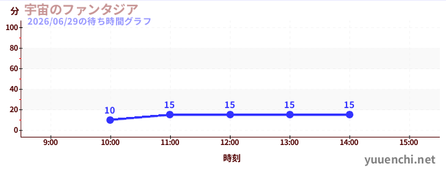 今日のこれまでの待ち時間グラフ（宇宙のファンタジア)