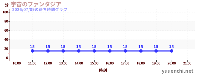 5日前の待ち時間グラフ（宇宙のファンタジア)