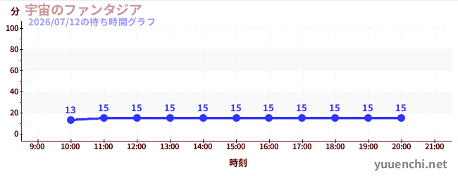 2日前の待ち時間グラフ（宇宙のファンタジア)