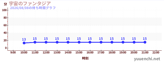 6日前の待ち時間グラフ（宇宙のファンタジア)