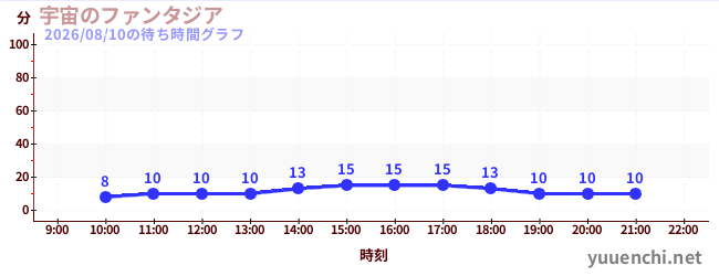 4日前の待ち時間グラフ（宇宙のファンタジア)