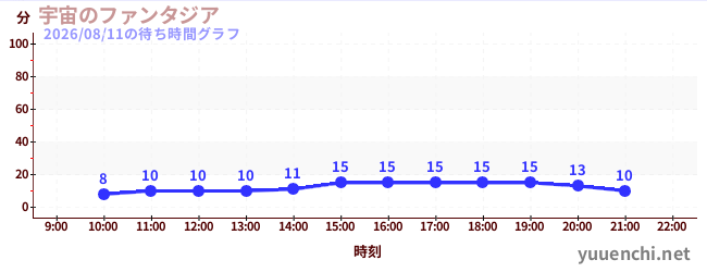 3日前の待ち時間グラフ（宇宙のファンタジア)