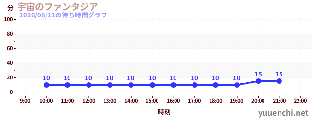 2日前の待ち時間グラフ（宇宙のファンタジア)