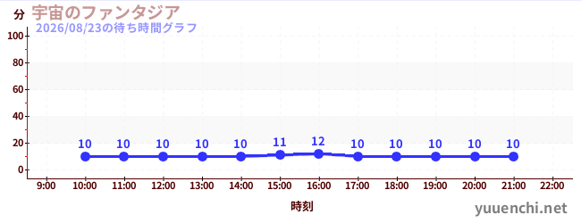 6日前の待ち時間グラフ（宇宙のファンタジア)