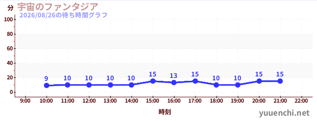 3日前の待ち時間グラフ（宇宙のファンタジア)