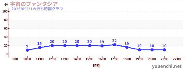 7日前の待ち時間グラフ（宇宙のファンタジア)