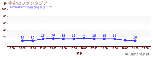 6日前の待ち時間グラフ（宇宙のファンタジア)