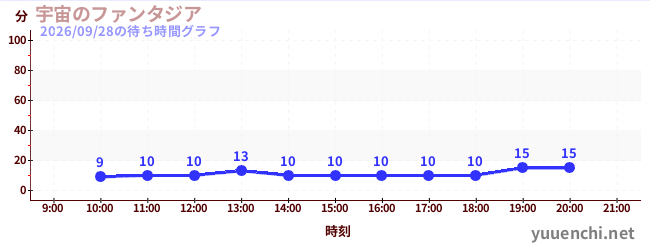 今日のこれまでの待ち時間グラフ（宇宙のファンタジア)