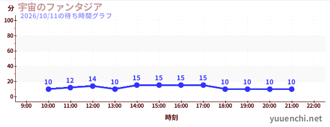 5日前の待ち時間グラフ（宇宙のファンタジア)
