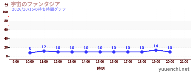 1日前の待ち時間グラフ（宇宙のファンタジア)