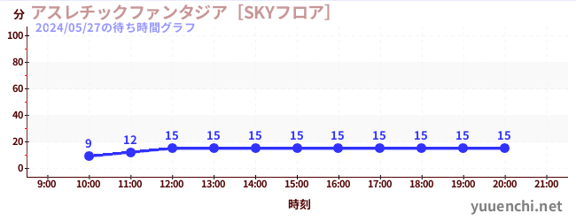 7日前の待ち時間グラフ（アスレチックファンタジア［SKYフロア］)