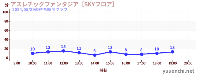 5日前の待ち時間グラフ（アスレチックファンタジア［SKYフロア］)
