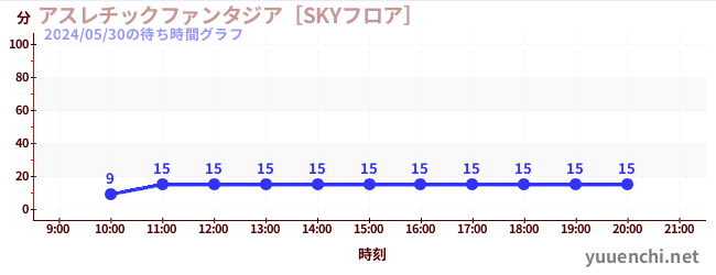 4日前の待ち時間グラフ（アスレチックファンタジア［SKYフロア］)