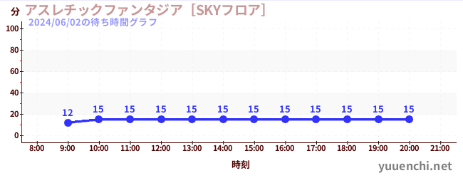 1日前の待ち時間グラフ（アスレチックファンタジア［SKYフロア］)