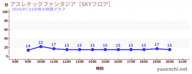 6日前の待ち時間グラフ（アスレチックファンタジア［SKYフロア］)