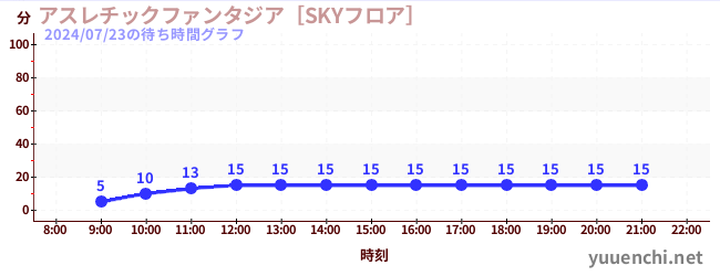 5日前の待ち時間グラフ（アスレチックファンタジア［SKYフロア］)
