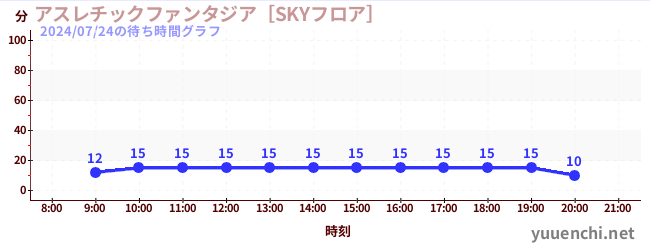 4日前の待ち時間グラフ（アスレチックファンタジア［SKYフロア］)