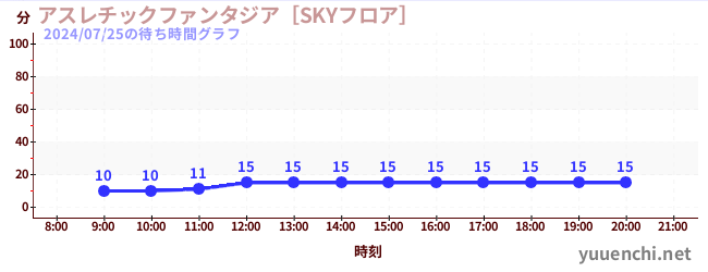 3日前の待ち時間グラフ（アスレチックファンタジア［SKYフロア］)