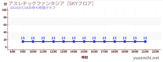 2日前の待ち時間グラフ（アスレチックファンタジア［SKYフロア］)