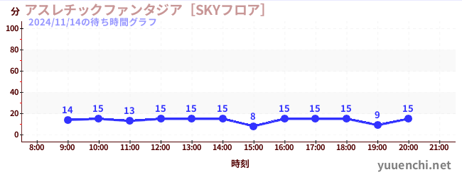 7日前の待ち時間グラフ（アスレチックファンタジア［SKYフロア］)