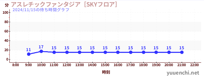 6日前の待ち時間グラフ（アスレチックファンタジア［SKYフロア］)