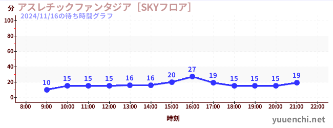 5日前の待ち時間グラフ（アスレチックファンタジア［SKYフロア］)