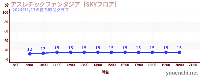 4日前の待ち時間グラフ（アスレチックファンタジア［SKYフロア］)