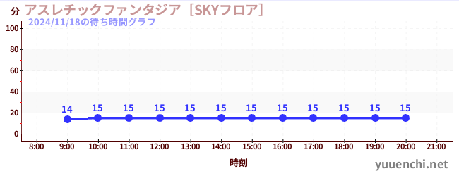 3日前の待ち時間グラフ（アスレチックファンタジア［SKYフロア］)