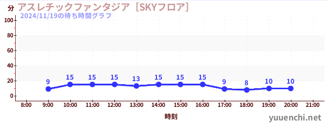 2日前の待ち時間グラフ（アスレチックファンタジア［SKYフロア］)