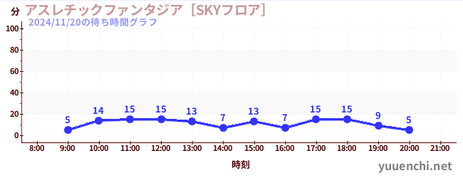 1日前の待ち時間グラフ（アスレチックファンタジア［SKYフロア］)