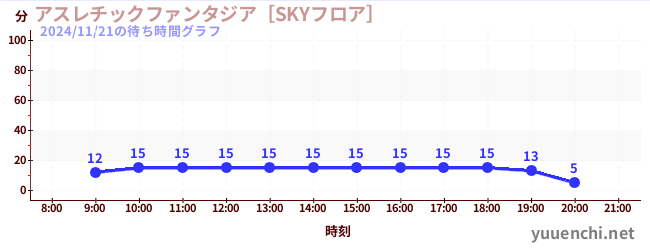 今日のこれまでの待ち時間グラフ（アスレチックファンタジア［SKYフロア］)