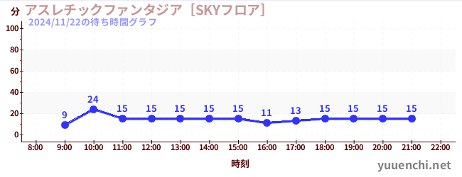 1日前の待ち時間グラフ（アスレチックファンタジア［SKYフロア］)