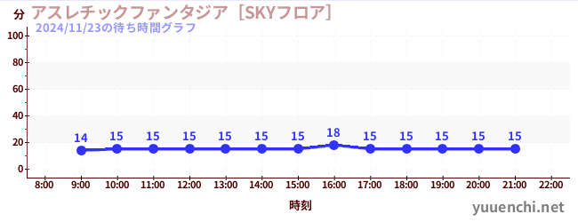 今日のこれまでの待ち時間グラフ（アスレチックファンタジア［SKYフロア］)