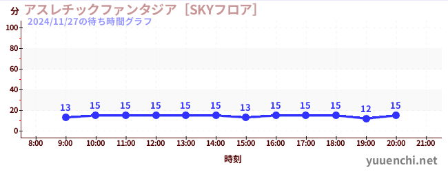 7日前の待ち時間グラフ（アスレチックファンタジア［SKYフロア］)