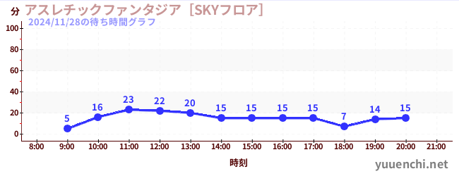 6日前の待ち時間グラフ（アスレチックファンタジア［SKYフロア］)