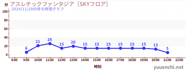 5日前の待ち時間グラフ（アスレチックファンタジア［SKYフロア］)