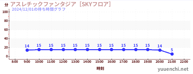 3日前の待ち時間グラフ（アスレチックファンタジア［SKYフロア］)