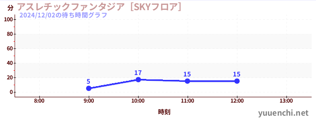 2日前の待ち時間グラフ（アスレチックファンタジア［SKYフロア］)