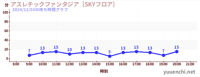 1日前の待ち時間グラフ（アスレチックファンタジア［SKYフロア］)