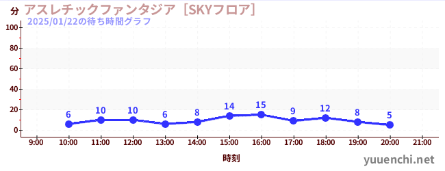 7日前の待ち時間グラフ（アスレチックファンタジア［SKYフロア］)