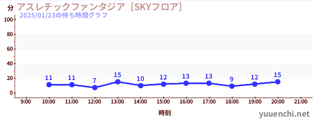 6日前の待ち時間グラフ（アスレチックファンタジア［SKYフロア］)