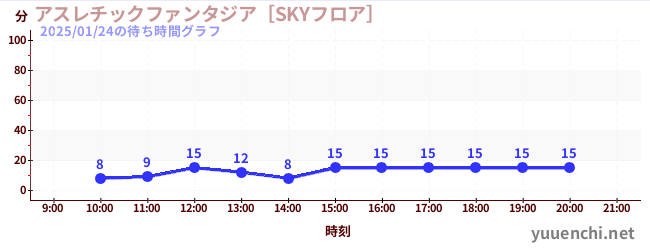 5日前の待ち時間グラフ（アスレチックファンタジア［SKYフロア］)