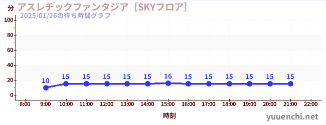 3日前の待ち時間グラフ（アスレチックファンタジア［SKYフロア］)