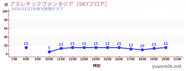 2日前の待ち時間グラフ（アスレチックファンタジア［SKYフロア］)