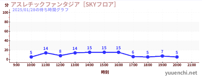 1日前の待ち時間グラフ（アスレチックファンタジア［SKYフロア］)