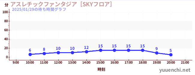 今日のこれまでの待ち時間グラフ（アスレチックファンタジア［SKYフロア］)