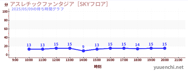 6日前の待ち時間グラフ（アスレチックファンタジア［SKYフロア］)