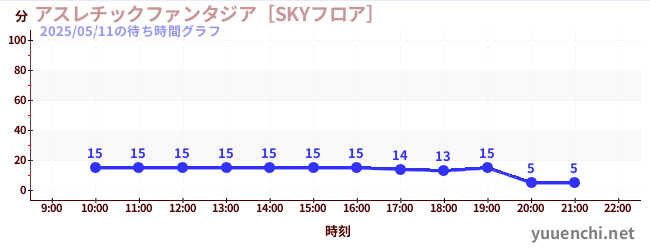4日前の待ち時間グラフ（アスレチックファンタジア［SKYフロア］)