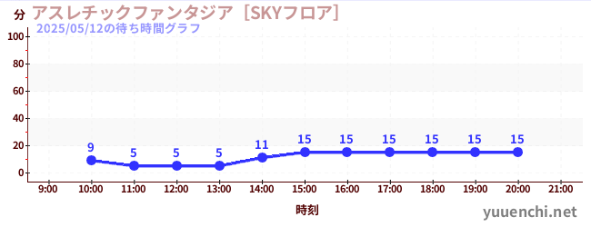 3日前の待ち時間グラフ（アスレチックファンタジア［SKYフロア］)