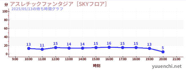 2日前の待ち時間グラフ（アスレチックファンタジア［SKYフロア］)